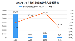 2022年1-5月中国软件业分地区收入分析（图）