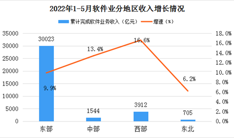 2022年1-5月中国软件业分地区收入分析（图）