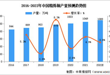 2022年中国铜行业市场现状及发展趋势预测分析（图）