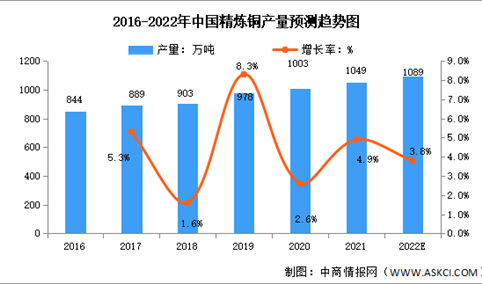 2022年中国铜行业市场现状及发展趋势预测分析（图）