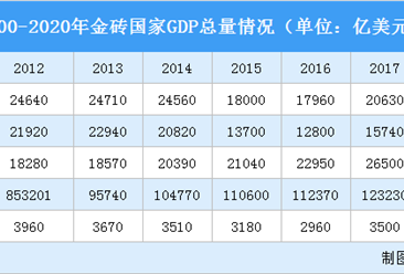 2022年金砖国家经济PK：中国印度GDP增长快（图）