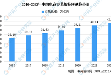 2022年中国电子商务行业市场规模及发展前景预测分析（图）