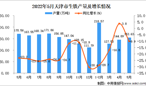2022年5月天津生铁产量数据统计分析