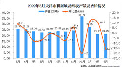 2022年5月天津机制纸及纸板产量数据统计分析