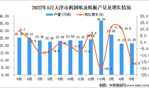 2022年5月天津机制纸及纸板产量数据统计分析
