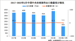 2022年1-5月中国中央处理部件出口数据统计分析