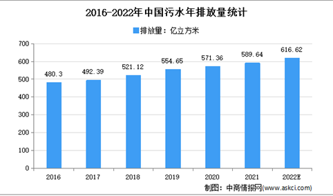 2022年中国污水处理行业存在的问题及发展前景预测分析