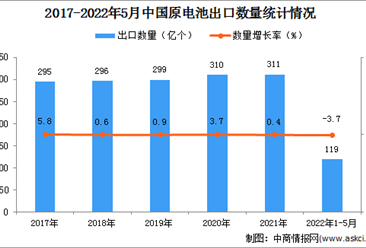 2022年1-5月中国原电池出口数据统计分析