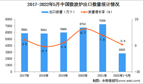2022年1-5月中国微波炉出口数据统计分析