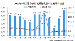 2022年5月天津农用氮磷钾化肥产量数据统计分析