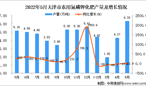 2022年5月天津农用氮磷钾化肥产量数据统计分析