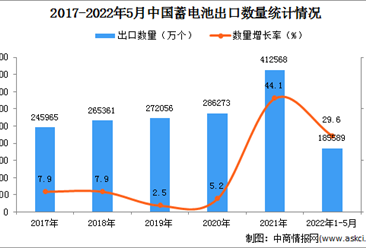 2022年1-5月中国蓄电池出口数据统计分析
