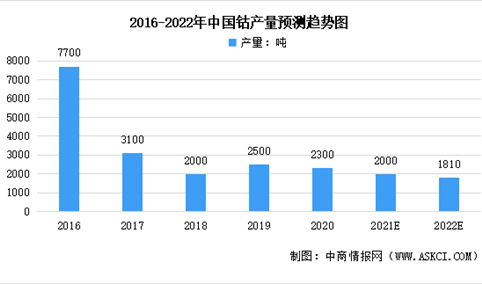2022年全球及中国钴行业市场现状预测分析：锂电池成为最大需求来源（图）