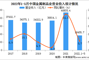 2022年1-5月中国金属制品业经营情况：利润总额同比下降9.8%（图）