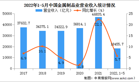 2022年1-5月中国金属制品业经营情况：利润总额同比下降9.8%（图）