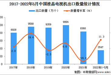 2022年1-5月中国液晶电视机出口数据统计分析