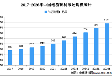 2022年中國潮流玩具市場規模及企業競爭格局分析