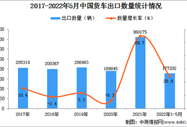 2022年1-5月中国货车出口数据统计分析