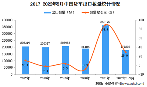 2022年1-5月中国货车出口数据统计分析