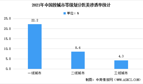 2021年中国医美城市及消费者渗透率数据分析：一线城市渗透率达22%（图）