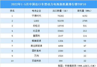 2022年1-5月中国出口车型动力电池装机量排行榜TOP10（附榜单）
