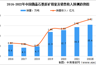 2022年中国微晶石墨市场数据预测分析：销售收入将近3亿元
