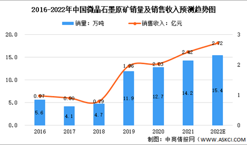 2022年中国微晶石墨市场数据预测分析：销售收入将近3亿元