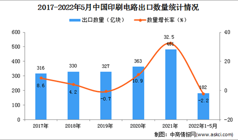 2022年1-5月中国印刷电路出口数据统计分析