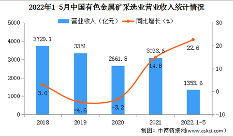 2022年1-5月中国有色金属矿采选业经营情况：利润总额同比增长54.2%（图）