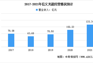 2022年中國光伏玻璃行業龍頭企業信義光能市場競爭格局分析（圖）