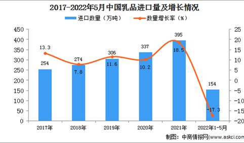 2022年1-5月中国乳品进口数据统计分析