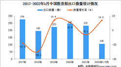 2022年1-5月中国散货船出口数据统计分析