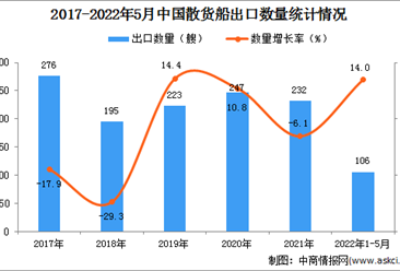 2022年1-5月中国散货船出口数据统计分析