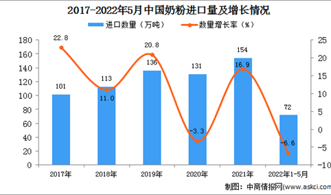 2022年1-5月中国奶粉进口数据统计分析