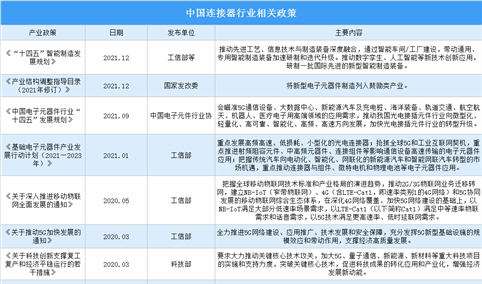 2022年中国连接器行业最新政策汇总一览（图）