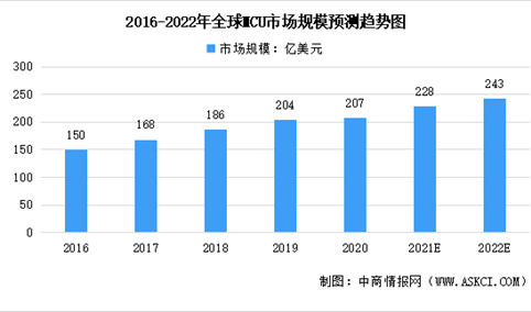2022年全球及中国MCU行业市场规模预测分析：持续保持增长趋势（图）