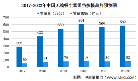 2022年中国清洁电器行业发展现状及发展前景预测分析（图）