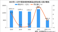 2022年1-5月中国造纸和纸制品业经营情况：利润总额同比下降48.7%（图）