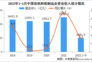 2022年1-5月中国造纸和纸制品业经营情况：利润总额同比下降48.7%（图）