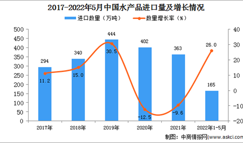 2022年1-5月中国水产品进口数据统计分析