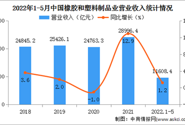 2022年1-5月中国橡胶和塑料制品业经营情况：营收同比增长1.2%（图）