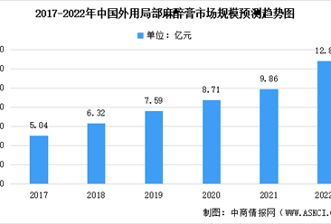 2022年中國麻醉細分產品市場規模預測：麻醉劑市場規模將達53.53億（圖）