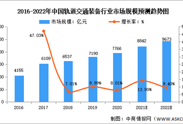 2022年中国轨道交通装备行业市场规模及行业壁垒预测分析（图）