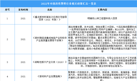 2022年中国改性塑料行业相关政策汇总一览（图）
