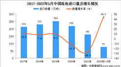 2022年1-5月中国冻鱼进口数据统计分析