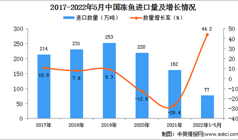 2022年1-5月中国冻鱼进口数据统计分析