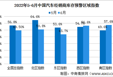 2022年6月中國汽車經銷商庫存預警指數49.5%，同比下降6.6個百分點（圖）