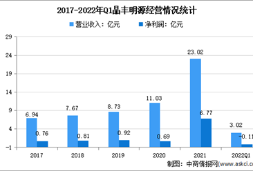 2022年中國電源管理芯片行業龍頭企業晶豐明源市場競爭格局分析（圖）
