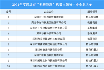 2022深圳市“專精特新”中小企業名單發布：72家機器人企業上榜（圖）