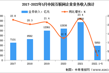 2022年5月中國互聯網行業業務收入及增速分析（圖）